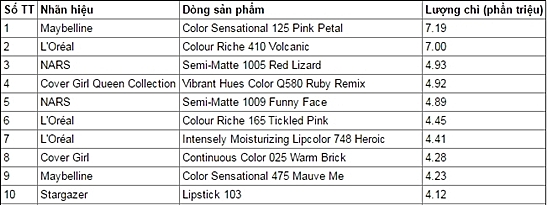 Bảng tính lượng chì